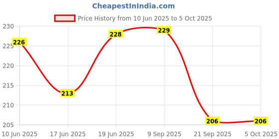 flipkart.com medisky Micro Laboratory Pipette medisky Price History Graph from 10 Jun 2025 to 5 Oct 2025