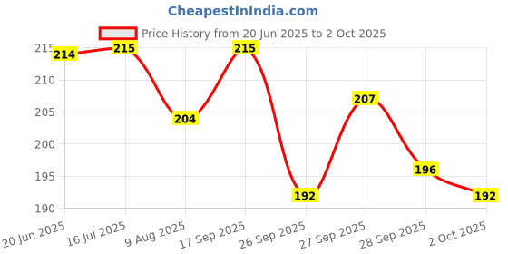 flipkart.com medisky Micro Laboratory Pipette medisky Price History Graph from 20 Jun 2025 to 2 Oct 2025