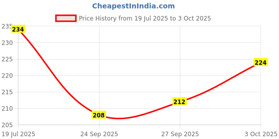 flipkart.com medisky Micro Laboratory Pipette medisky Price History Graph from 19 Jul 2025 to 3 Oct 2025