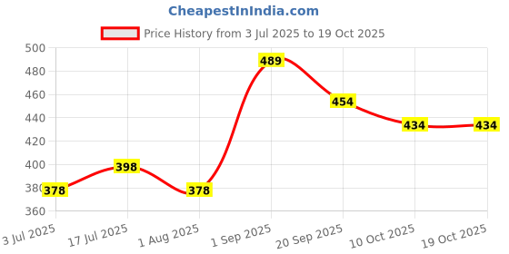 flipkart.com medisky Pets Training Diaper | Underpad 90x60cm Disposable Dog & Cat Diapers medisky Price History Graph from 3 Jul 2025 to 18 Oct 2025