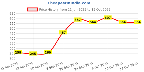 flipkart.com medisky Plastic Bedpan For Men And Women|Unisex Polypropylene Bed Pan With Lid(2 Pieces) Urine Pot medisky Price History Graph from 11 Jun 2025 to 13 Oct 2025