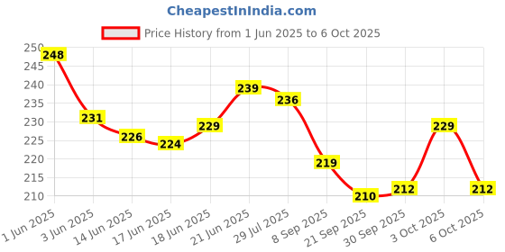 flipkart.com medisky Reusable & washable Adults Enema kit for Home use with Instruction Urine Pot medisky Price History Graph from 1 Jun 2025 to 6 Oct 2025