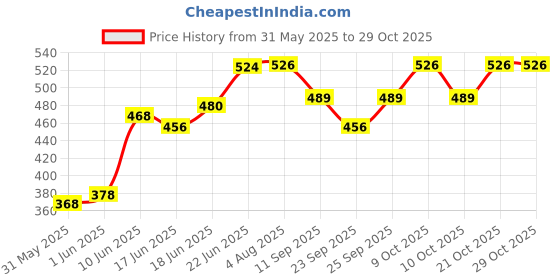 flipkart.com medisky Medisky_Premium_Quality_Underpad_90x60 Adult Diapers - L medisky Price History Graph from 31 May 2025 to 29 Oct 2025