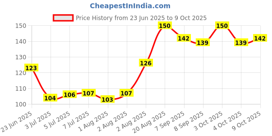 flipkart.com medisoft Alovera Mosturising Cream medisoft Price History Graph from 23 Jun 2025 to 9 Oct 2025