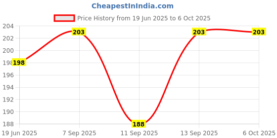flipkart.com Mediswift 10 Seconds Digital thermometer Alarm & Beeper Alert Fast Reading for Kids & Adults Thermometer Price History Graph from 19 Jun 2025 to 5 Oct 2025