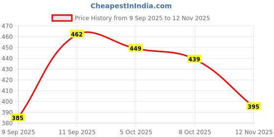 flipkart.com decorhouse Meditating Buddha Sitting On Chand Figurine - Home & Office Table Top - Decorative Showpiece - 31 cm decorhouse Price History Graph from 9 Sep 2025 to 12 Nov 2025