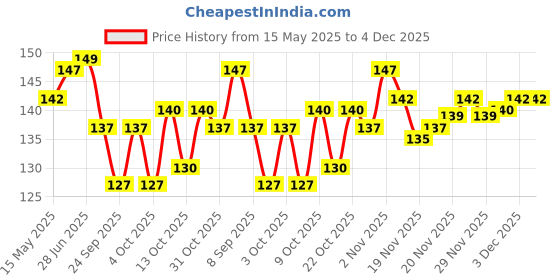 flipkart.com eitansha creation Meditating Lord Ganesha Idols for Home Decor and Office Decor, Car Dashboard Decorative Showpiece-5.5 cm eitansha creation Price History Graph from 15 May 2025 to 3 Dec 2025