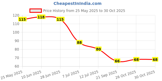 flipkart.com stardom mart MEDITATION ADIYOGI BACKFLOW INCENSE STICK BURNER WITH 30 CONES SANDAL stardom mart Price History Graph from 25 May 2025 to 29 Oct 2025