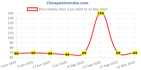 flipkart.com syrma Meditation Hanuman Pendant for Men and Women, Evil Protector Hanuman Ji Locket Silver Stainless Steel Locket syrma Price History Graph from 3 Jun 2025 to 12 Nov 2025