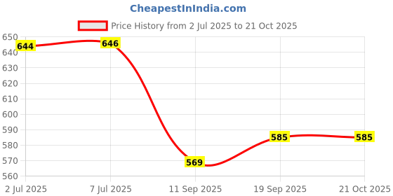 flipkart.com MEDITIVE Alt-L Digital Kitchen weight Scale with 5 Kg maximum Capacity Weighing Scale Price History Graph from 2 Jul 2025 to 20 Oct 2025
