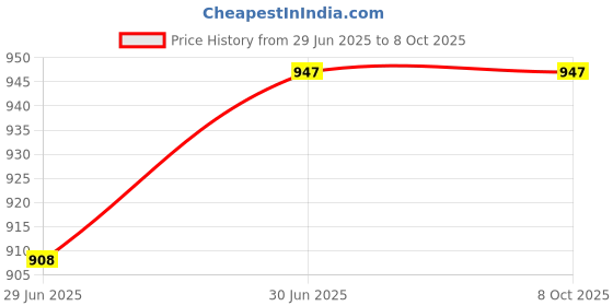 flipkart.com MEDITIVE Altering Lifestyles Digital Kitchen Scale with Bowl, 5 Kg Capacity Weighing Scale Price History Graph from 29 Jun 2025 to 8 Oct 2025