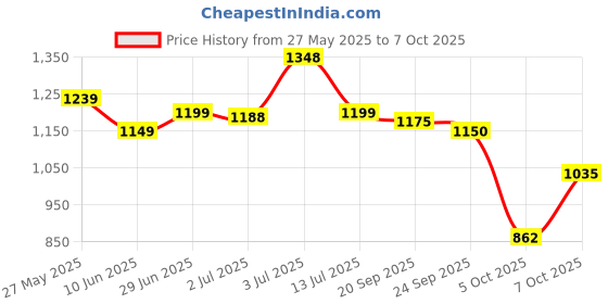 flipkart.com meditive Baby Carrier Ergonomic, Convertible, face-in and face-Out Front & Back Baby Carrier meditive Price History Graph from 27 May 2025 to 5 Oct 2025
