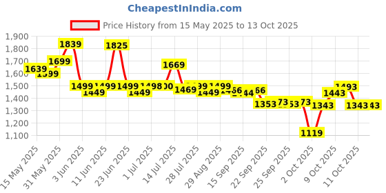 flipkart.com meditive Baby Carrier with Detachable Hip Seat, Ergonomically Designed (0-36 Months) Baby Carrier meditive Price History Graph from 15 May 2025 to 12 Oct 2025
