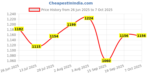 flipkart.com MEDITIVE Bluetooth Digital Personal Smart weighing scale for Body weight, Body fat, Muscle mass, BMI, BMR, etc with Mobile App Weighing Scale Price History Graph from 26 Jun 2025 to 6 Oct 2025