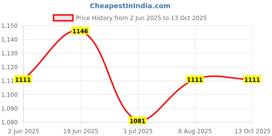 flipkart.com MEDITIVE Digital BMI Weighing Scale Human Body Min. Weight 7 Kg | Max. Weight 180 Kg Weighing Scale Price History Graph from 2 Jun 2025 to 13 Oct 2025
