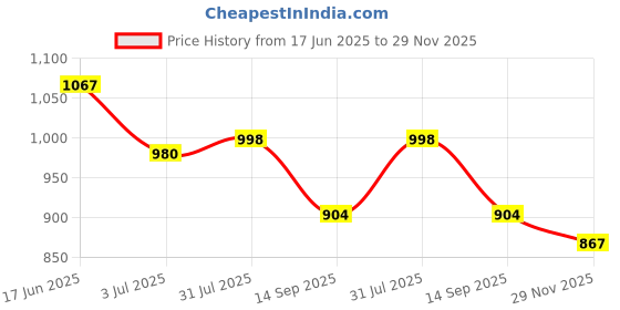 flipkart.com MEDITIVE ELECTRONIC LCD DIGITAL BATHROOM SCALES Weighing Scale Price History Graph from 17 Jun 2025 to 29 Nov 2025
