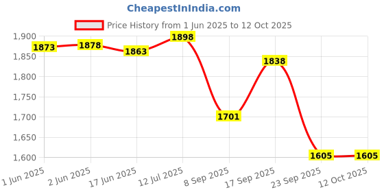 flipkart.com meditive FLO-01 Water Flosser meditive Price History Graph from 1 Jun 2025 to 12 Oct 2025