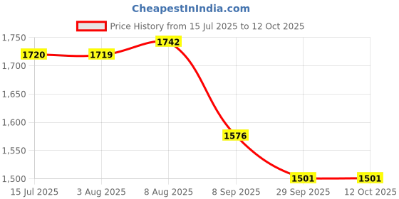 flipkart.com MEDITIVE GM-01 Deep Tissue Massager Gun With 4 Attachments Handheld Massager Price History Graph from 15 Jul 2025 to 12 Oct 2025