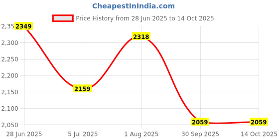 flipkart.com meditive Kidsworth Swing Car/Magic Car Ride-On Toy Car ( 1-12 Year Old) Blue Color Rideons & Wagons Non Battery Operated Ride On meditive Price History Graph from 28 Jun 2025 to 14 Oct 2025