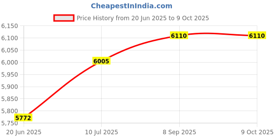 flipkart.com meditive Lightweight Stroller Compact Folding, Fully Reclining Sun Canopy with Rain cover Travel system meditive Price History Graph from 20 Jun 2025 to 9 Oct 2025