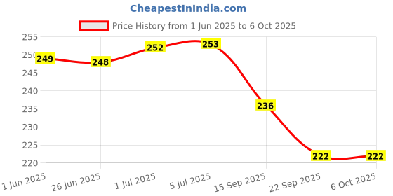 flipkart.com MEDITIVE MDT-01 Digital Thermometer for Adults, Child (Celsius & Fahrenheit) Units Measurement Thermometer Price History Graph from 1 Jun 2025 to 6 Oct 2025