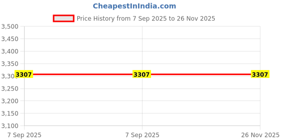 flipkart.com meditive Toilet Safety Bar for Elders, Pregnant Women, Patients etc with adjustable Attach to Toilet Safety Frames for Toilet meditive Price History Graph from 7 Sep 2025 to 25 Nov 2025