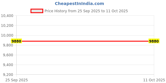 flipkart.com meditronix Core Strength Pressure Biofeedback Device Medical Reacher & Grabber meditronix Price History Graph from 25 Sep 2025 to 10 Oct 2025