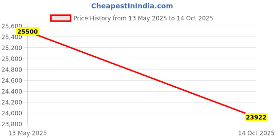 flipkart.com meditronix Cryo Cold Therapy Machine with Motor and 1 Back Attachment Medical Reacher & Grabber meditronix Price History Graph from 13 May 2025 to 14 Oct 2025