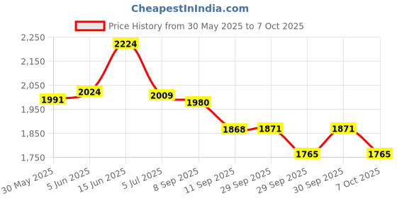 flipkart.com meditronix Physiotherapy Machines Trolley Movable with Storage Tray & Wheels Medical Reacher & Grabber meditronix Price History Graph from 30 May 2025 to 7 Oct 2025