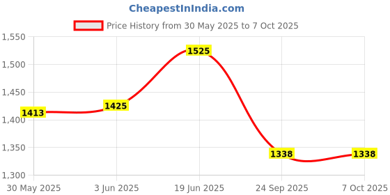 flipkart.com meditronix Physiotherapy PegBoard 16 Pegs Multi Shape Size and Color Wooden Medical Reacher & Grabber meditronix Price History Graph from 30 May 2025 to 7 Oct 2025