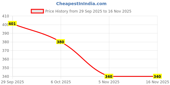 flipkart.com priority Medium 21 L Backpack 14 Inch Unicorn Printed Mint Green School priority Price History Graph from 29 Sep 2025 to 15 Nov 2025