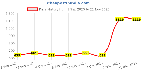 flipkart.com puma Medium 21 L Backpack Adventure Backpack puma Price History Graph from 8 Sep 2025 to 20 Nov 2025