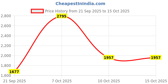 flipkart.com nike Medium 21 L Backpack Air nike Price History Graph from 21 Sep 2025 to 15 Oct 2025
