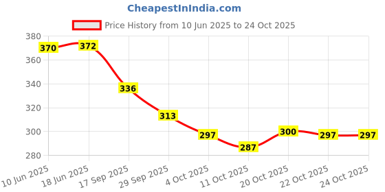 flipkart.com leather land Medium 21 L Backpack Car print bag for Class nursery,UKG,LKG,1st standard leather land Price History Graph from 10 Jun 2025 to 24 Oct 2025
