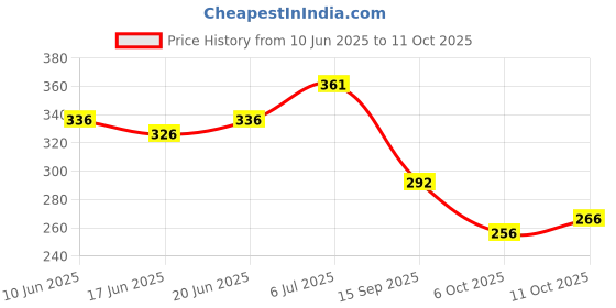 flipkart.com pro life Medium 21 L Backpack Classic Multipurpose pro life Price History Graph from 10 Jun 2025 to 11 Oct 2025