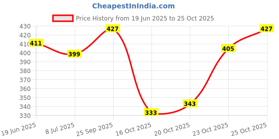 flipkart.com stoic Medium 21 L Backpack Daypack, College bags, Office bags, For Men and Women stoic Price History Graph from 19 Jun 2025 to 25 Oct 2025