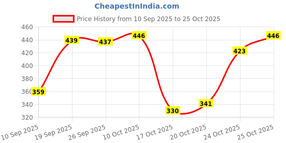 flipkart.com stoic Medium 21 L Backpack Daypack/College Bags, office Bags, For Men & Women stoic Price History Graph from 10 Sep 2025 to 25 Oct 2025
