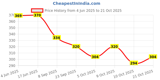 flipkart.com leather land Medium 21 L Backpack Dragon for Class nursery,UKG,LKG,1st standard leather land Price History Graph from 4 Jun 2025 to 21 Oct 2025