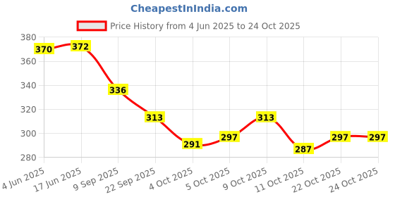 flipkart.com leather land Medium 21 L Backpack Kids Race teddy bag for Class nursery,UKG,LKG,1st standard leather land Price History Graph from 4 Jun 2025 to 24 Oct 2025