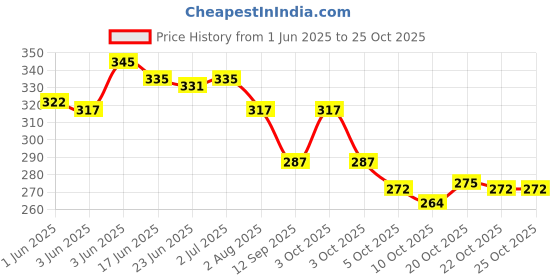 flipkart.com nema Medium 21 L Backpack Kids Stylish Junior School Bag Backpacks Cartoon/Boy/Girl/Baby/ (3-9 Years) nema Price History Graph from 1 Jun 2025 to 22 Oct 2025