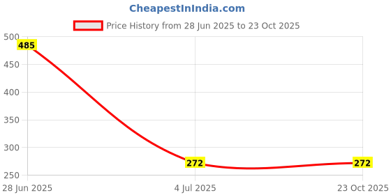 flipkart.com xfast fashion Medium 21 L Backpack Kids Stylish Junior School Bag Backpacks Cartoon/Boy/Girl/Baby/ (3-9 Years) xfast fashion Price History Graph from 28 Jun 2025 to 23 Oct 2025