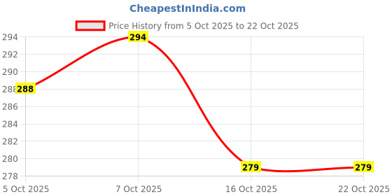 flipkart.com onego Medium 21 L Backpack Perfect for College, Office, and Outdoor Use onego Price History Graph from 5 Oct 2025 to 21 Oct 2025