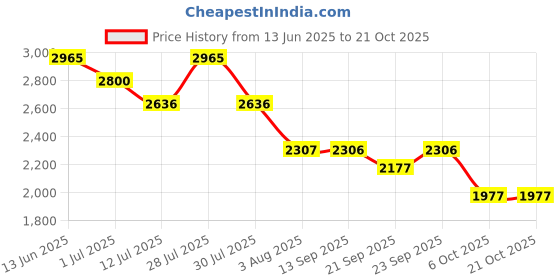 flipkart.com nike Medium 21 L Backpack Premium nike Price History Graph from 13 Jun 2025 to 20 Oct 2025