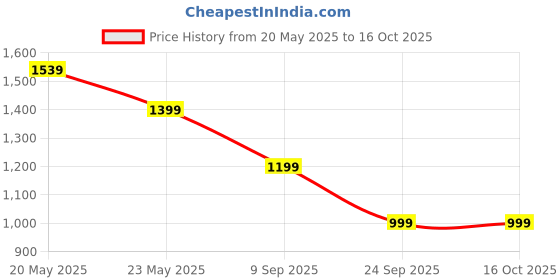 flipkart.com american tourister Medium 21 L Backpack RUDY CASUAL DAYPACK 01-BLACK american tourister Price History Graph from 20 May 2025 to 16 Oct 2025