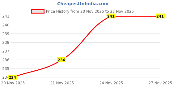 flipkart.com zerus Medium 21 L Backpack Spiderman Print Kids Backpack School Bag for Nursery to 3rd Class Boys Girls zerus Price History Graph from 20 Nov 2025 to 27 Nov 2025