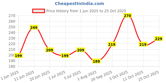 flipkart.com lavie sport Medium 21 L Backpack Sprinter+ Sld Black Daypack lavie sport Price History Graph from 1 Jun 2025 to 25 Oct 2025