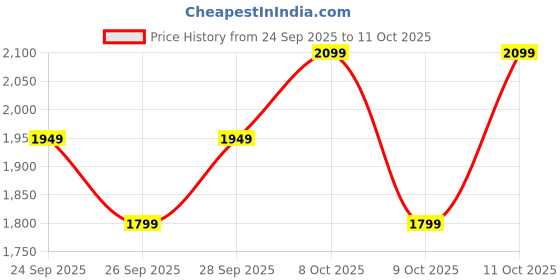 flipkart.com puma Medium 21 L Backpack Storm Backpack V1 puma Price History Graph from 24 Sep 2025 to 11 Oct 2025