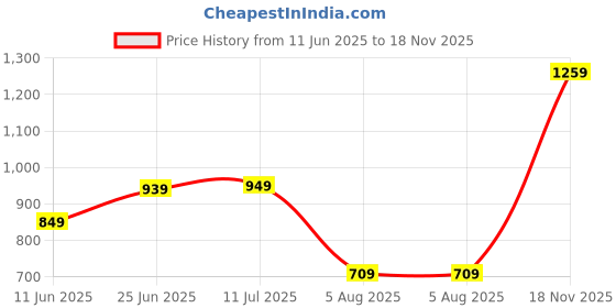 flipkart.com puma Medium 21 L Backpack teamGOAL Backpack Core IND puma Price History Graph from 11 Jun 2025 to 18 Nov 2025
