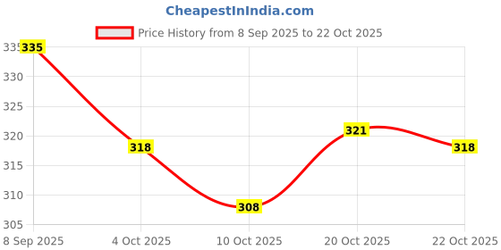 flipkart.com leather land Medium 21 L Backpack Teddy Pink for Class nursery,UKG,LKG,1st standard leather land Price History Graph from 8 Sep 2025 to 22 Oct 2025