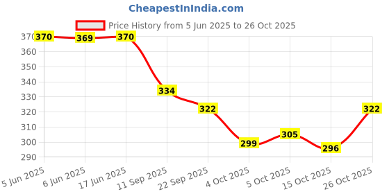 flipkart.com leather land Medium 21 L Backpack Teddy school bag bag for Class nursery,UKG,LKG,1st standard leather land Price History Graph from 5 Jun 2025 to 26 Oct 2025
